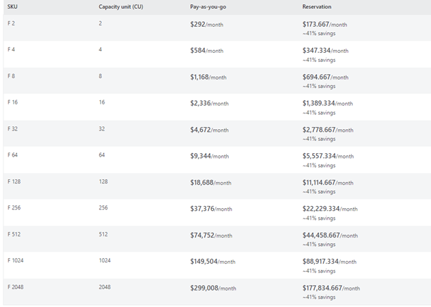 Les avantages de Microsoft Fabric